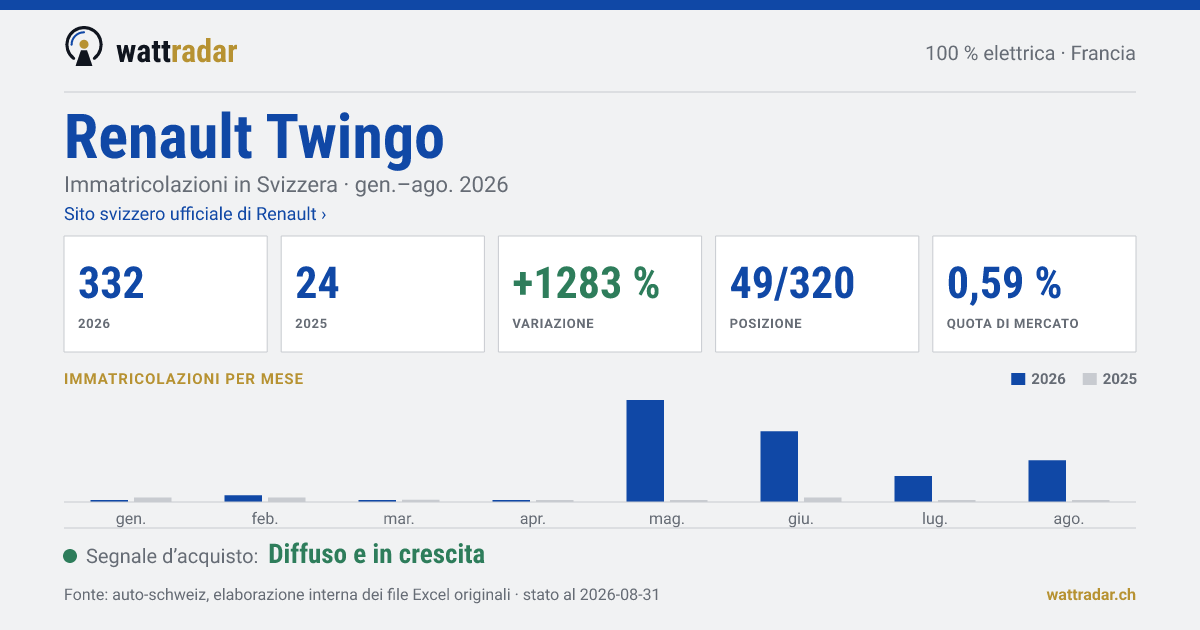 Renault Twingo — Immatricolazioni in Svizzera: 332, gen.–ago. 2026