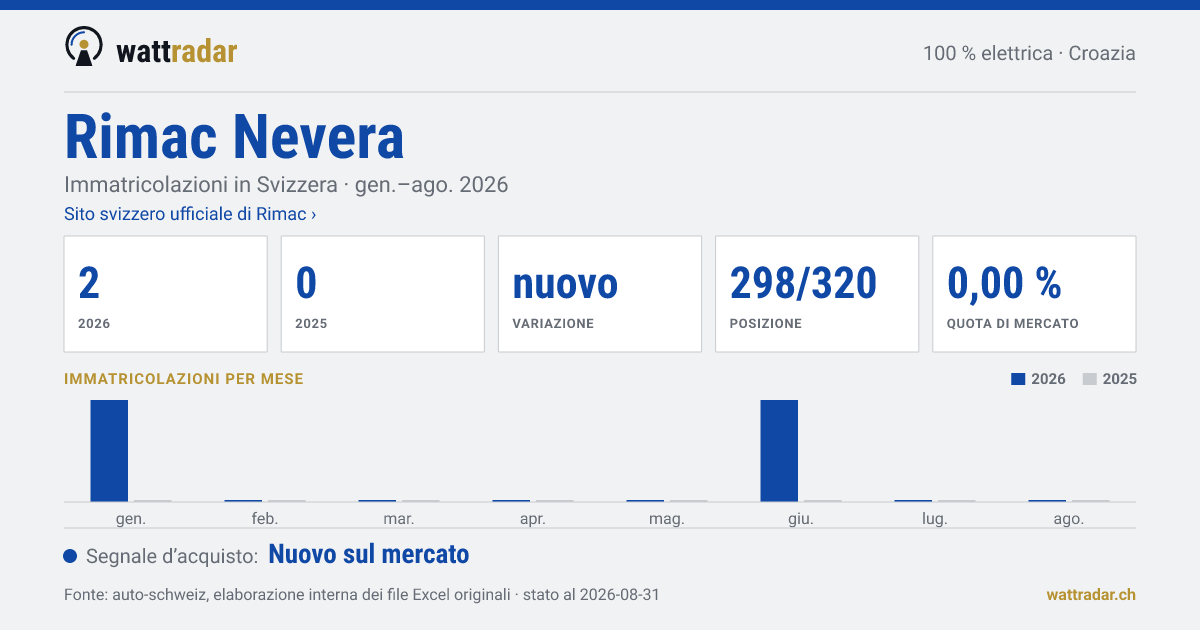 Rimac Nevera — Immatricolazioni in Svizzera: 2, gen.–ago. 2026