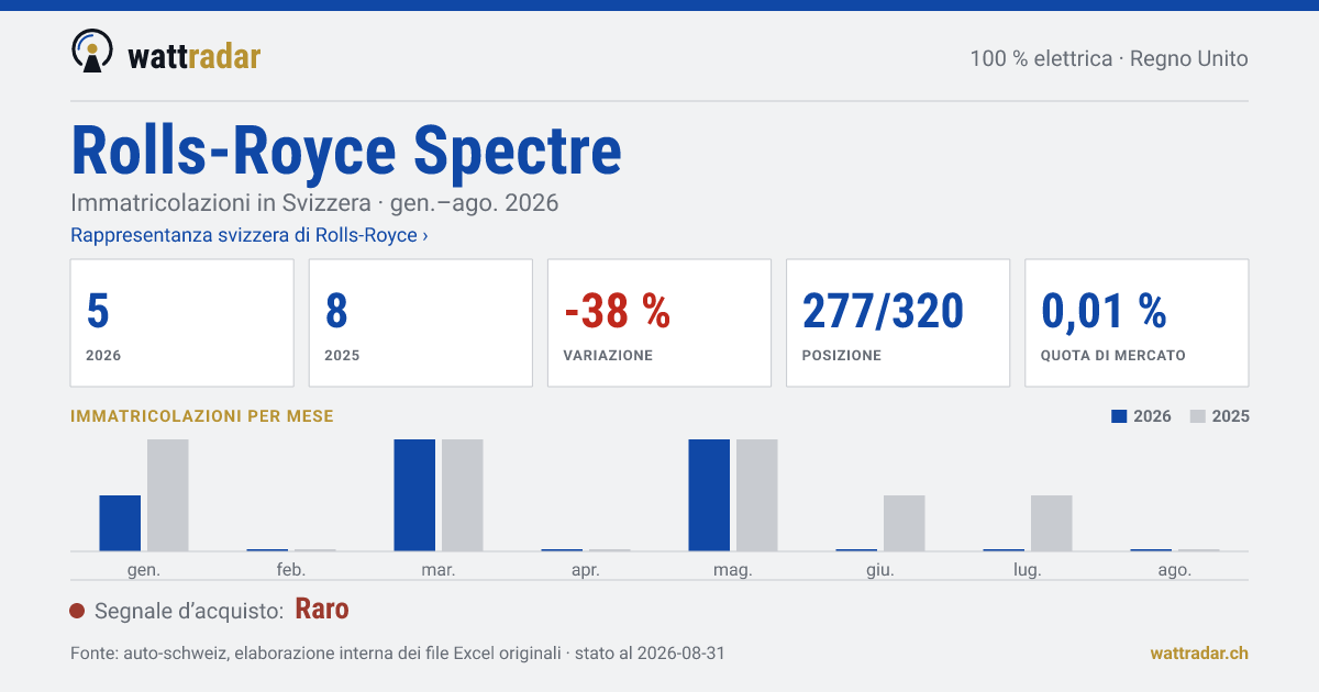 Rolls-Royce Spectre — Immatricolazioni in Svizzera: 5, gen.–ago. 2026
