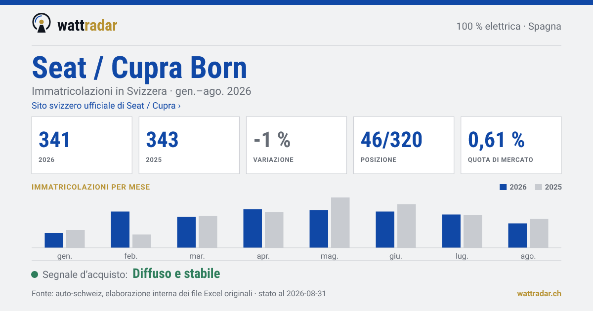 Seat / Cupra Born — Immatricolazioni in Svizzera: 341, gen.–ago. 2026