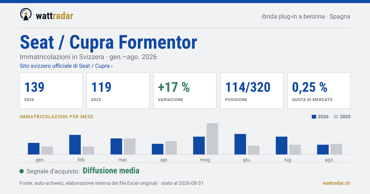 Seat / Cupra Formentor — Immatricolazioni in Svizzera: 139, gen.–ago. 2026