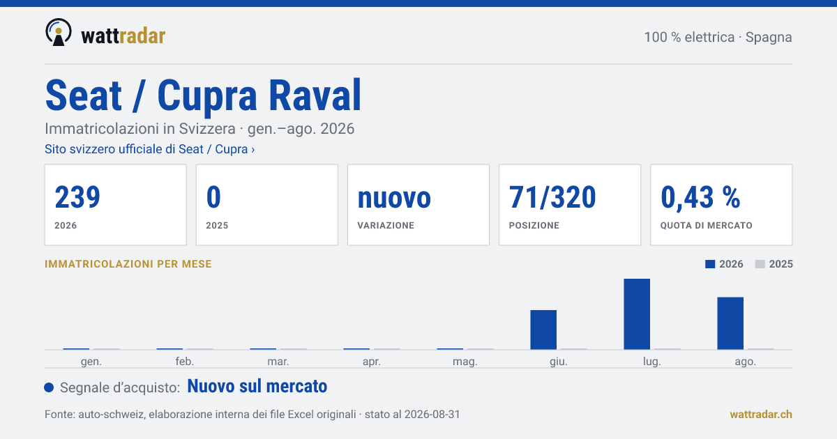 Seat / Cupra Raval — Immatricolazioni in Svizzera: 239, gen.–ago. 2026