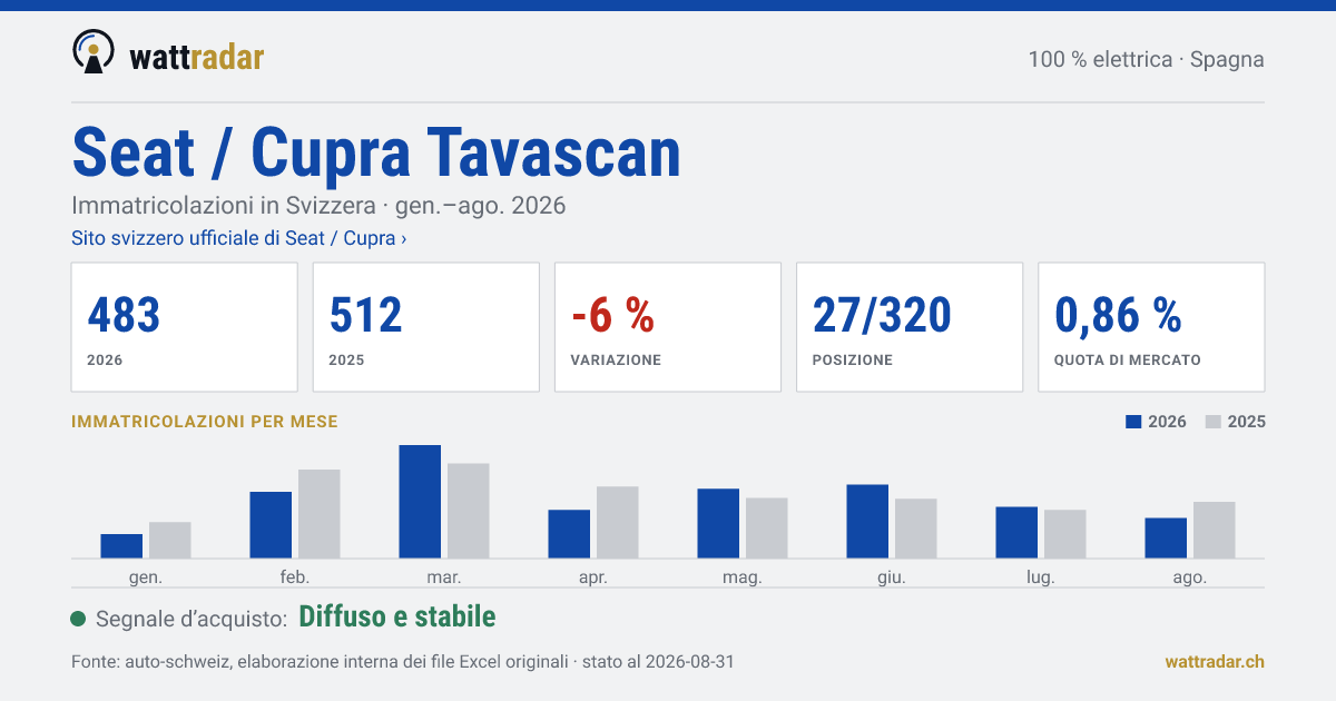 Seat / Cupra Tavascan — Immatricolazioni in Svizzera: 483, gen.–ago. 2026