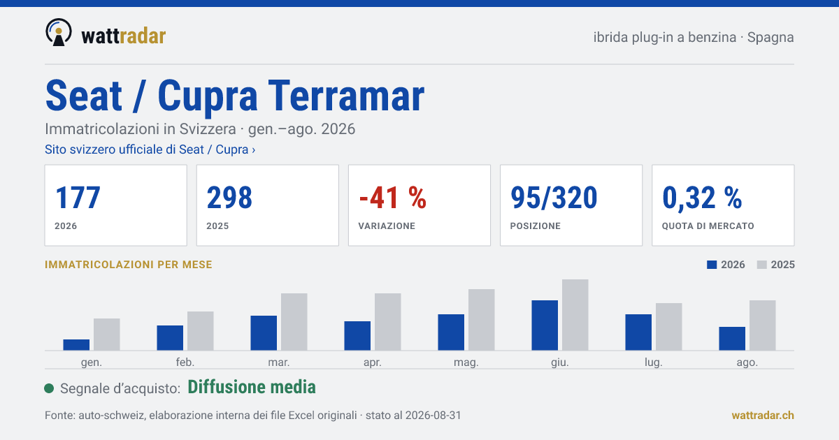 Seat / Cupra Terramar — Immatricolazioni in Svizzera: 177, gen.–ago. 2026