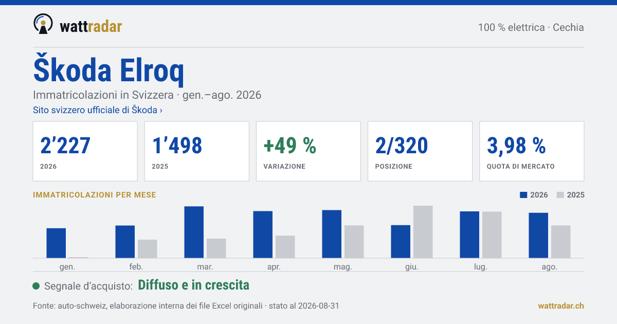 Škoda Elroq — Immatricolazioni in Svizzera: 2’227, gen.–ago. 2026