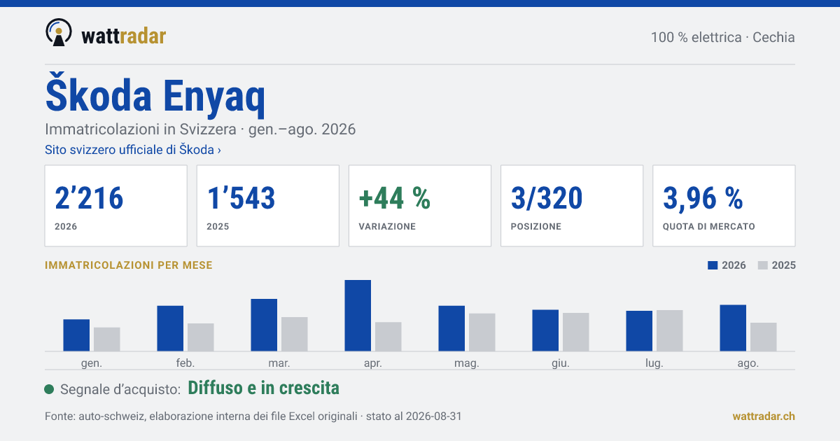 Škoda Enyaq — Immatricolazioni in Svizzera: 2’216, gen.–ago. 2026