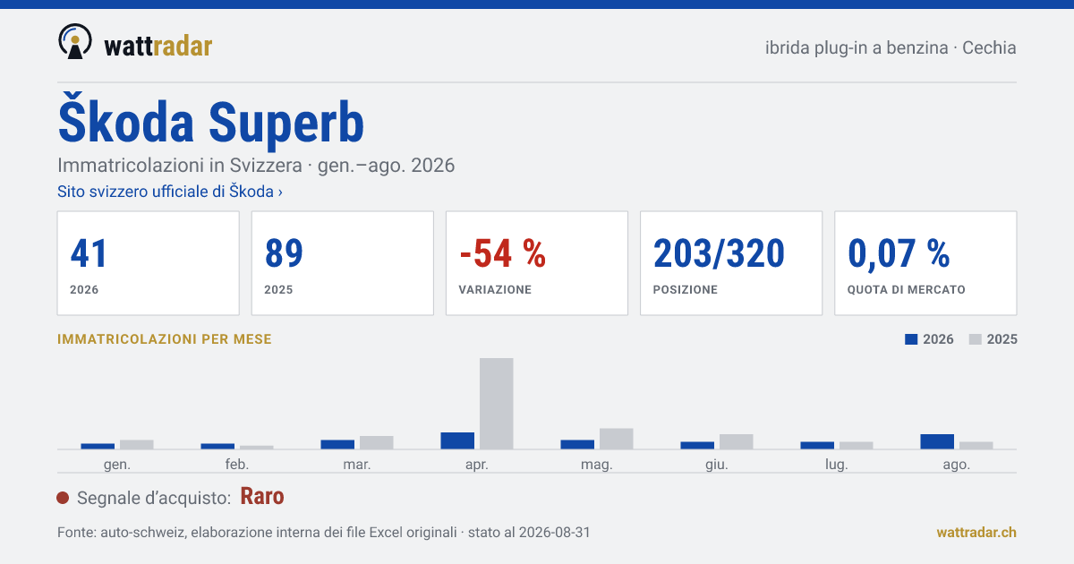 Škoda Superb — Immatricolazioni in Svizzera: 41, gen.–ago. 2026