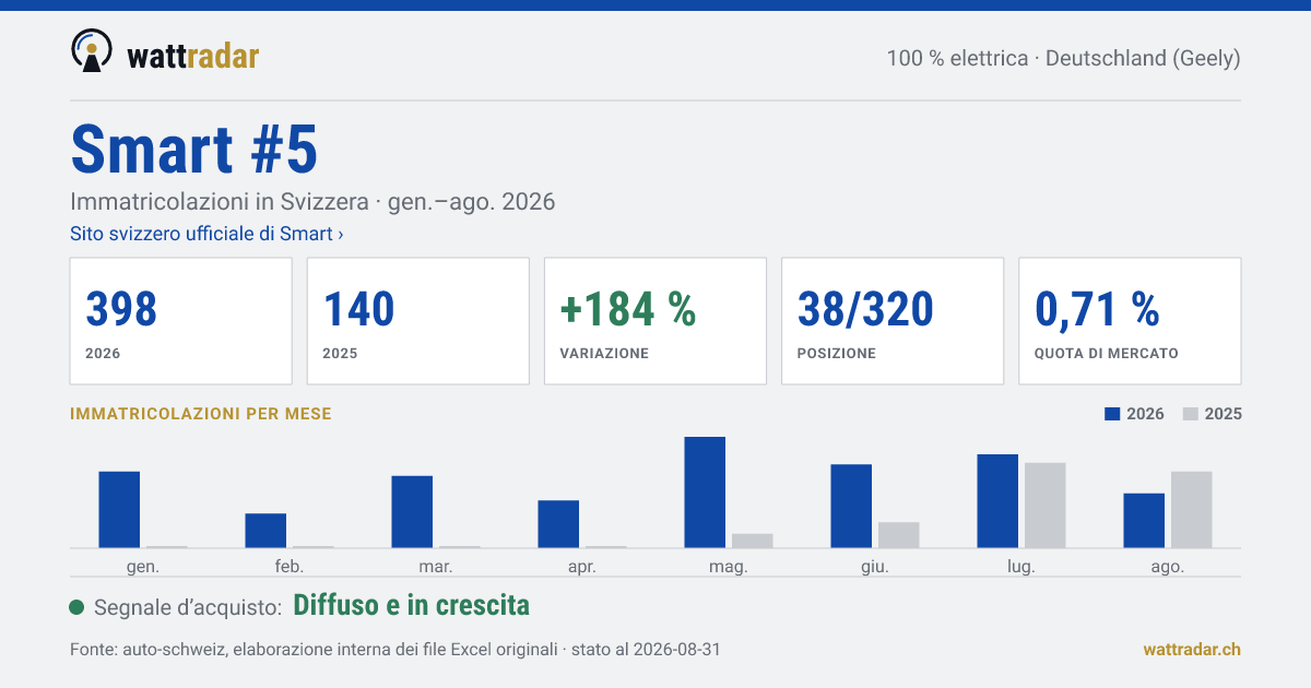 Smart #5 — Immatricolazioni in Svizzera: 398, gen.–ago. 2026