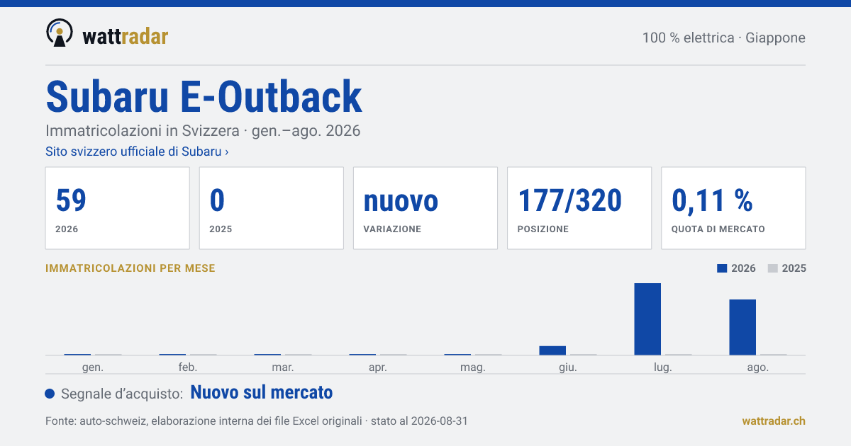 Subaru E-Outback — Immatricolazioni in Svizzera: 59, gen.–ago. 2026