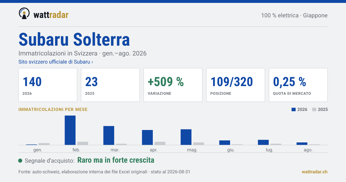 Subaru Solterra — Immatricolazioni in Svizzera: 140, gen.–ago. 2026