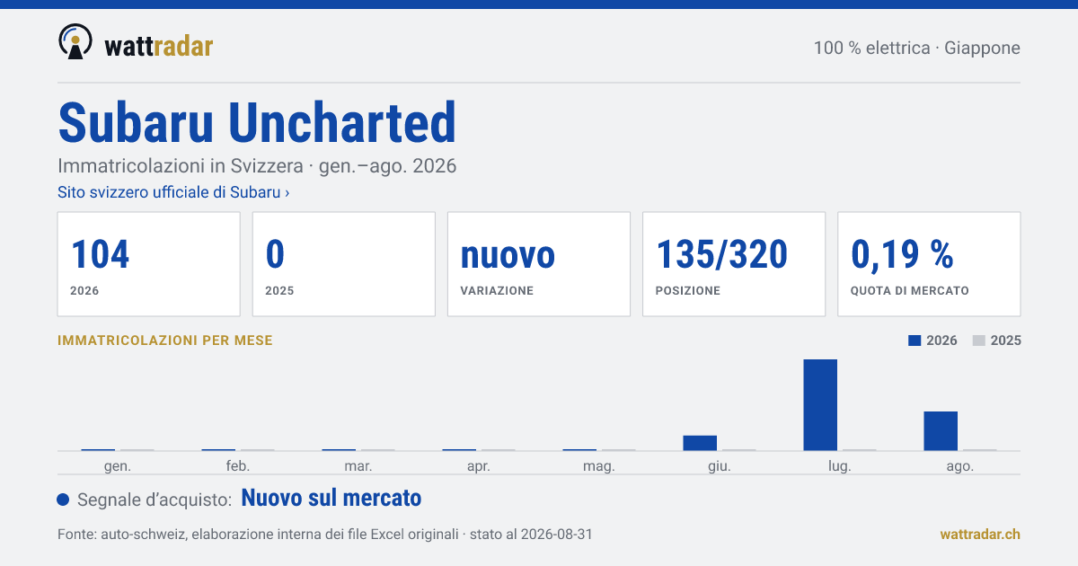 Subaru Uncharted — Immatricolazioni in Svizzera: 104, gen.–ago. 2026