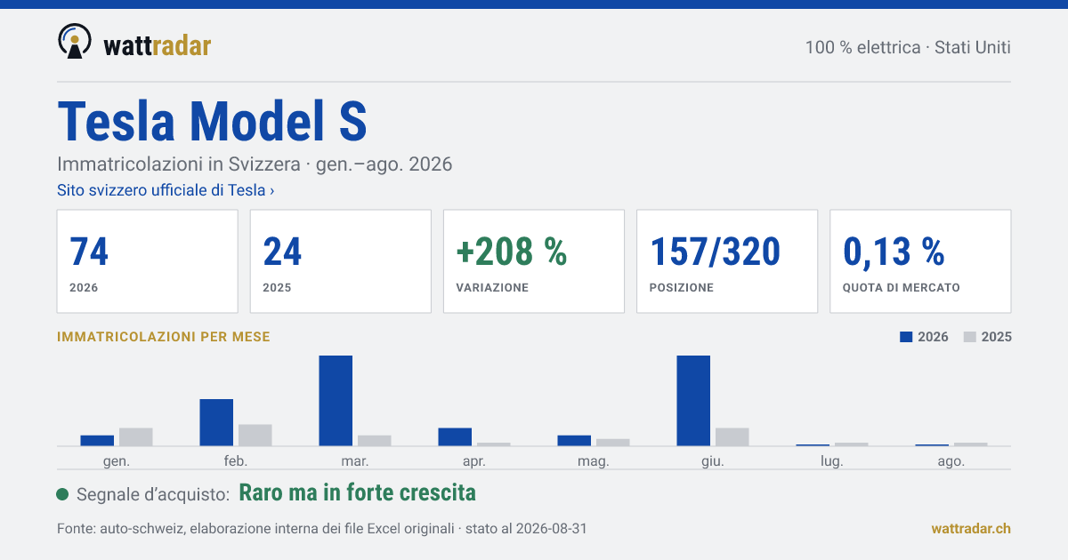 Tesla Model S — Immatricolazioni in Svizzera: 74, gen.–ago. 2026