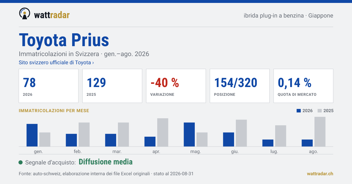 Toyota Prius — Immatricolazioni in Svizzera: 78, gen.–ago. 2026