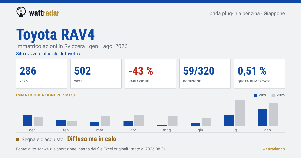 Toyota RAV4 — Immatricolazioni in Svizzera: 286, gen.–ago. 2026