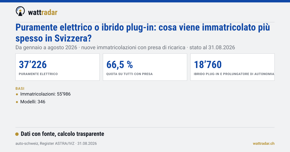 Puramente elettrico o ibrido plug-in in Svizzera