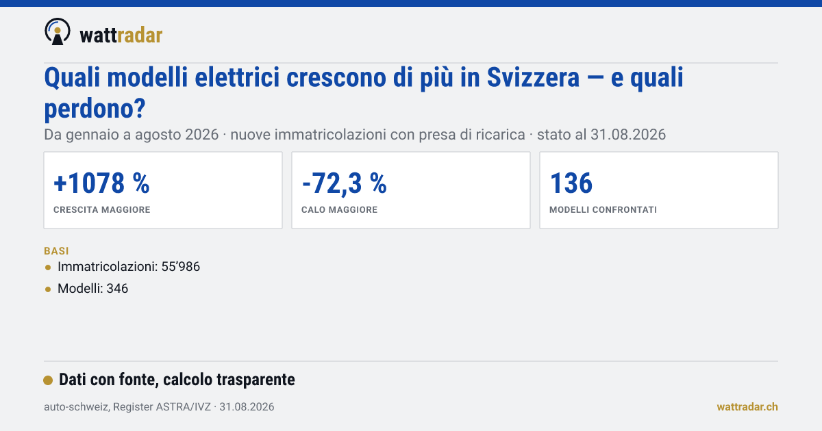 Maggiori crescite e cali tra le auto elettriche in Svizzera