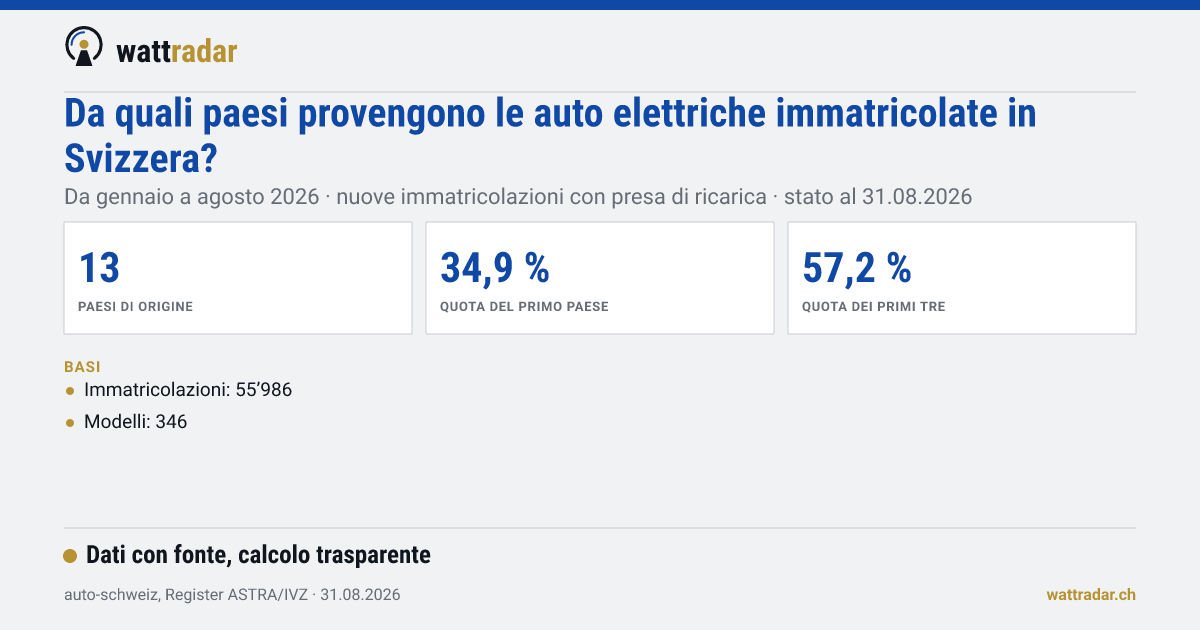 Origine delle auto elettriche nel mercato svizzero