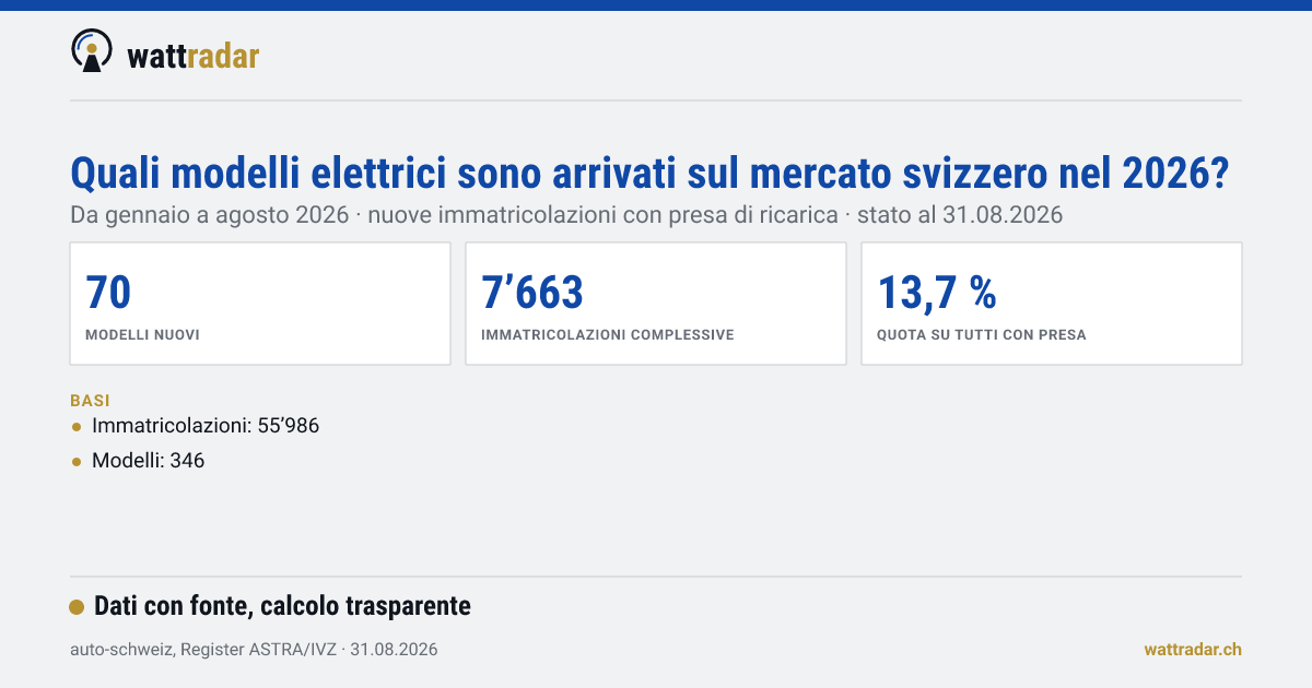 Nuovi sul mercato svizzero: modelli elettrici 2026