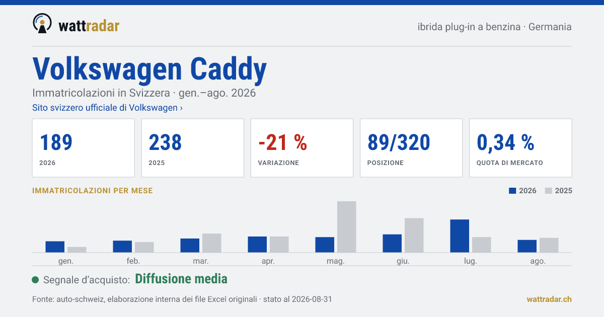 Volkswagen Caddy — Immatricolazioni in Svizzera: 189, gen.–ago. 2026
