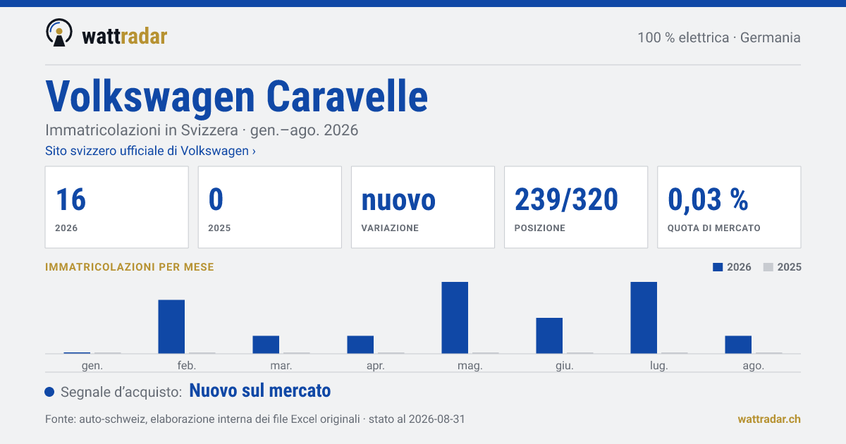 Volkswagen Caravelle BEV — Immatricolazioni in Svizzera: 16, gen.–ago. 2026