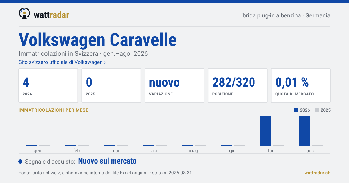 Volkswagen Caravelle PHEV benzina — Immatricolazioni in Svizzera: 4, gen.–ago. 2026