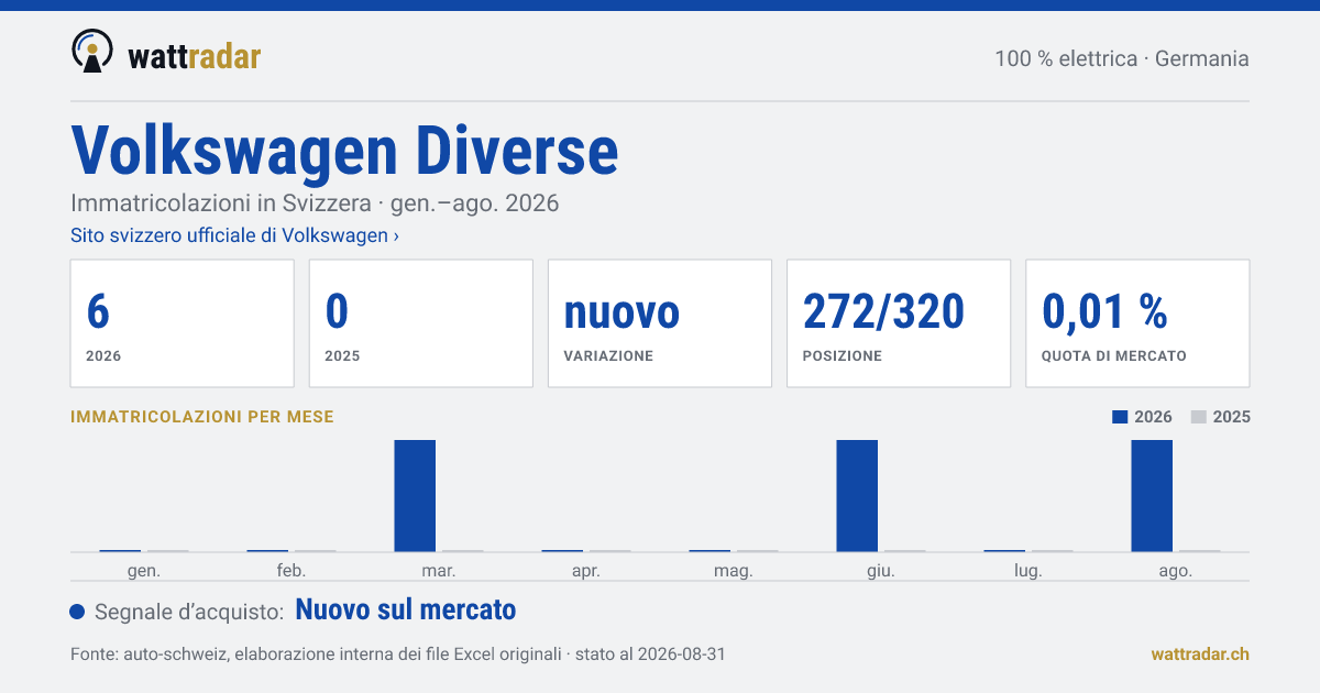 Volkswagen Diverse — Immatricolazioni in Svizzera: 6, gen.–ago. 2026