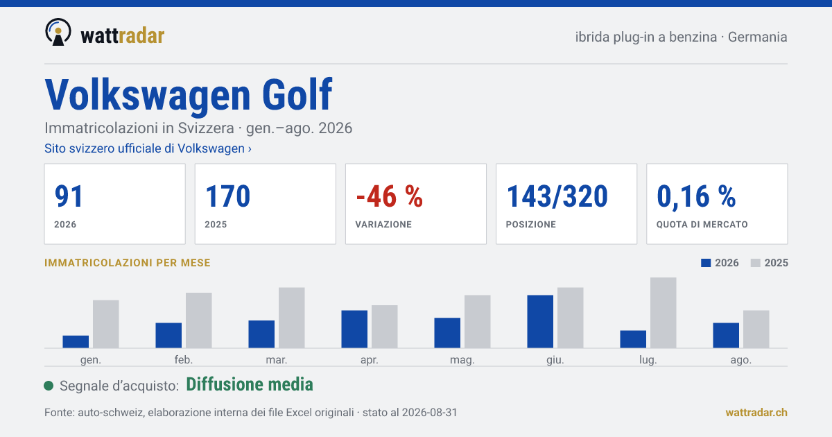 Volkswagen Golf — Immatricolazioni in Svizzera: 91, gen.–ago. 2026