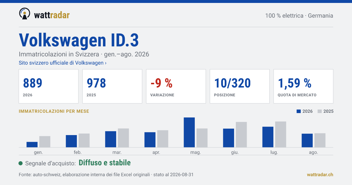 Volkswagen ID.3 — Immatricolazioni in Svizzera: 889, gen.–ago. 2026