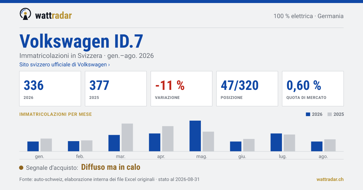 Volkswagen ID.7 — Immatricolazioni in Svizzera: 336, gen.–ago. 2026