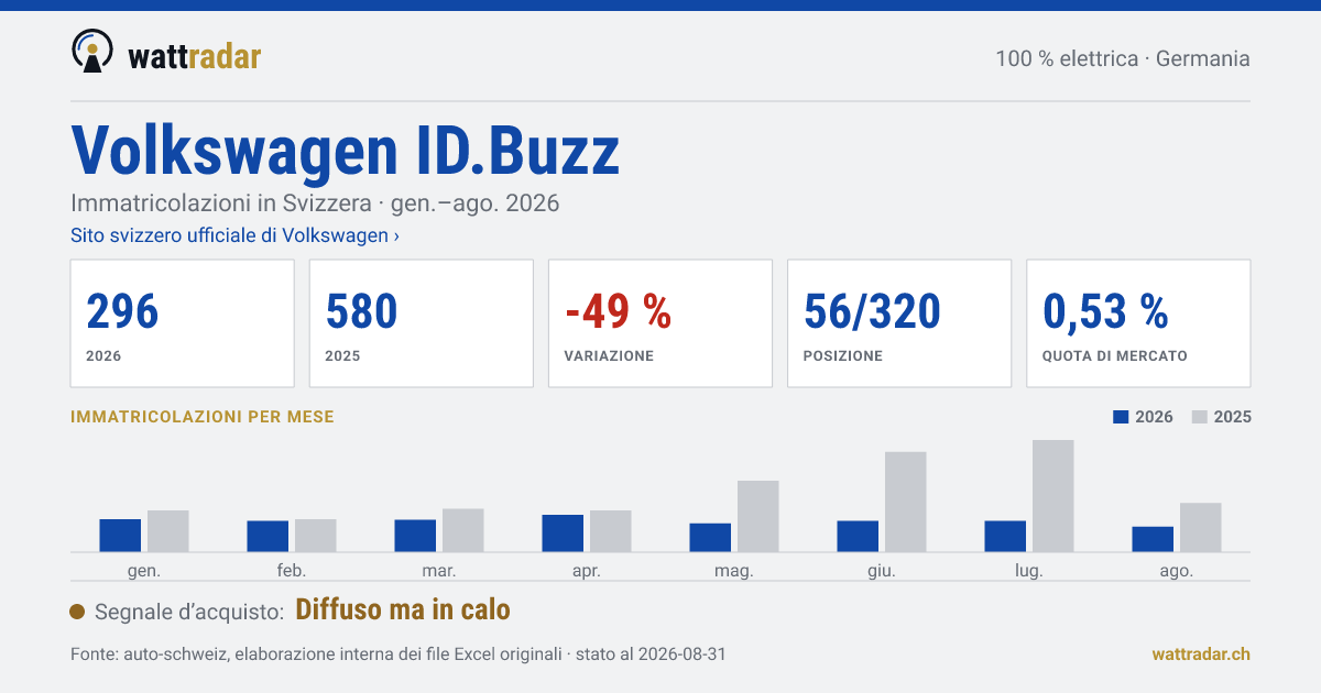 Volkswagen ID.Buzz — Immatricolazioni in Svizzera: 296, gen.–ago. 2026