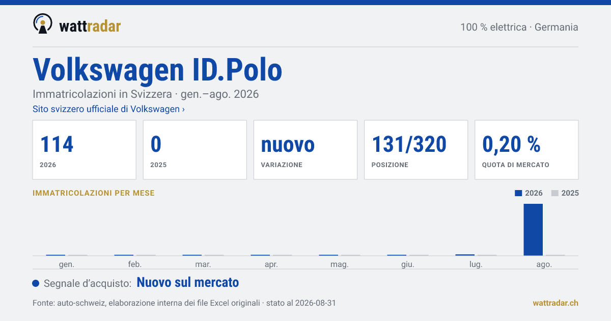 Volkswagen ID.Polo — Immatricolazioni in Svizzera: 114, gen.–ago. 2026