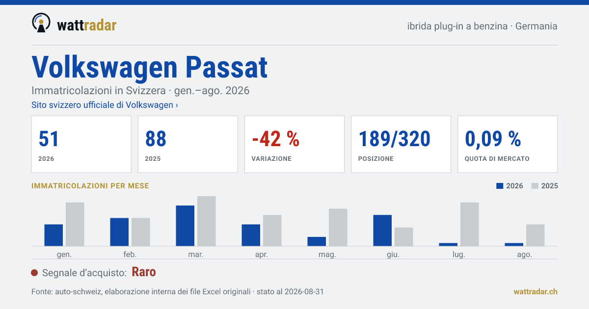 Volkswagen Passat — Immatricolazioni in Svizzera: 51, gen.–ago. 2026