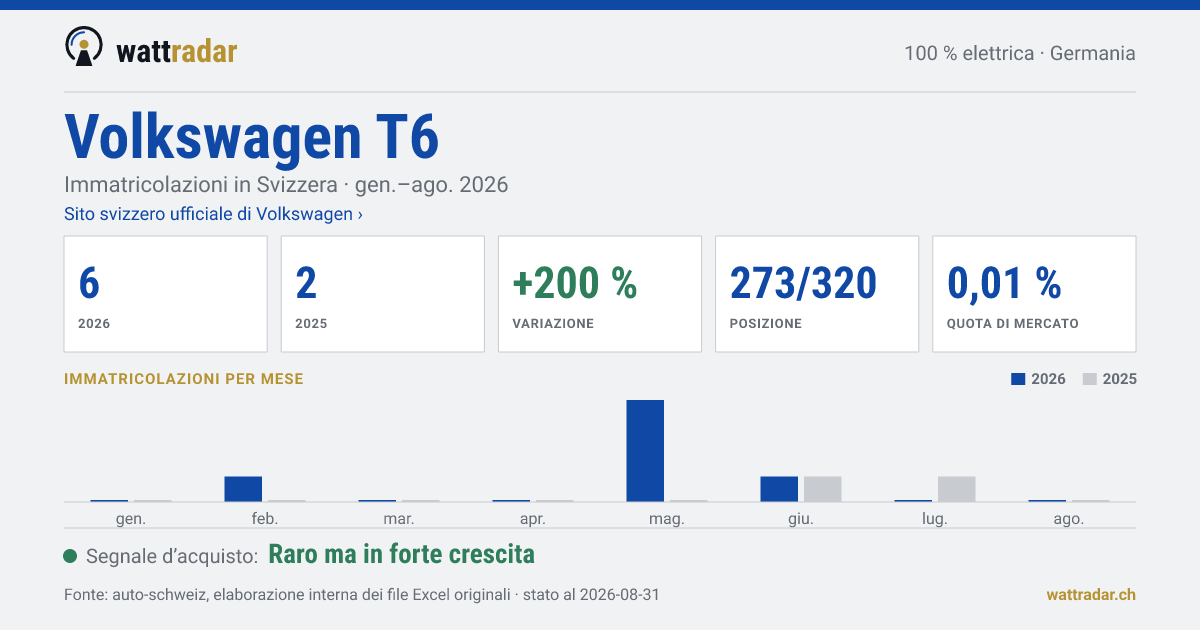 Volkswagen T6 BEV — Immatricolazioni in Svizzera: 6, gen.–ago. 2026