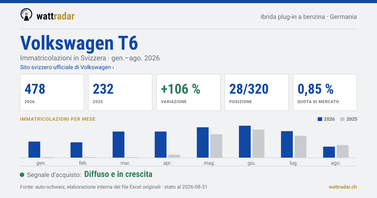 Volkswagen T6 PHEV benzina — Immatricolazioni in Svizzera: 478, gen.–ago. 2026