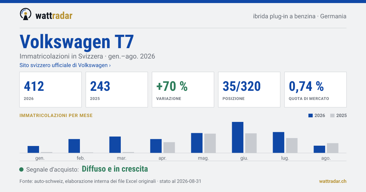 Volkswagen T7 — Immatricolazioni in Svizzera: 412, gen.–ago. 2026