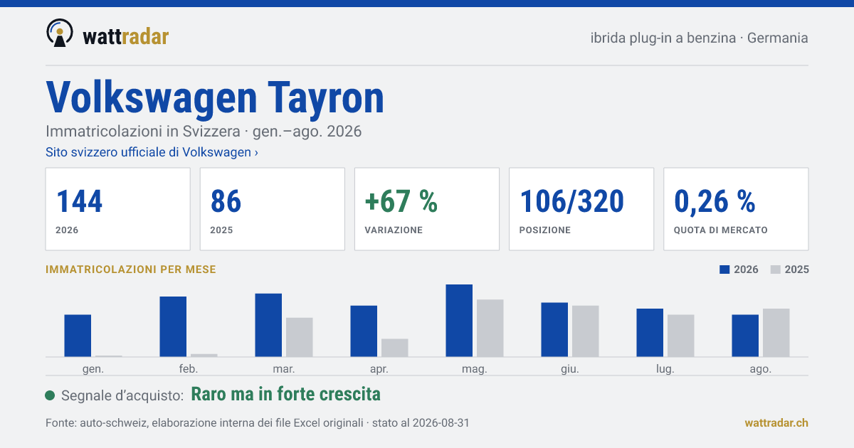 Volkswagen Tayron — Immatricolazioni in Svizzera: 144, gen.–ago. 2026