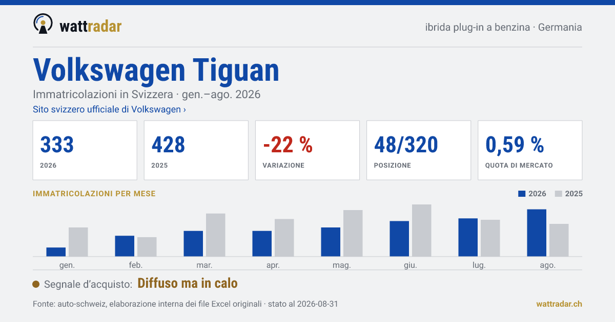 Volkswagen Tiguan — Immatricolazioni in Svizzera: 333, gen.–ago. 2026