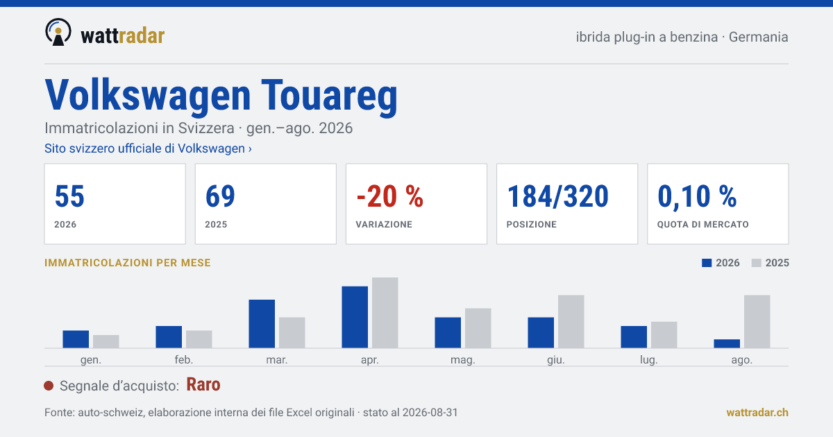 Volkswagen Touareg — Immatricolazioni in Svizzera: 55, gen.–ago. 2026
