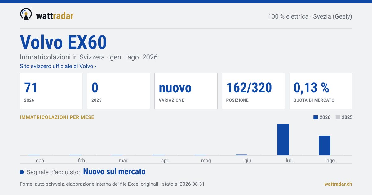 Volvo EX60 — Immatricolazioni in Svizzera: 71, gen.–ago. 2026