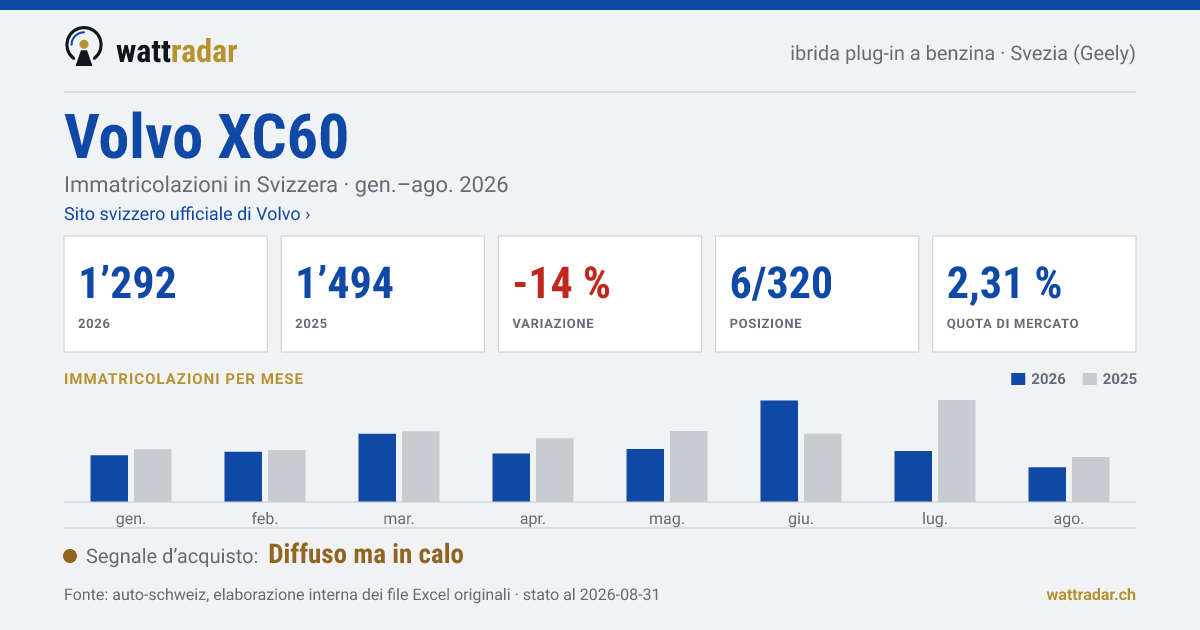 Volvo XC60 — Immatricolazioni in Svizzera: 1’292, gen.–ago. 2026
