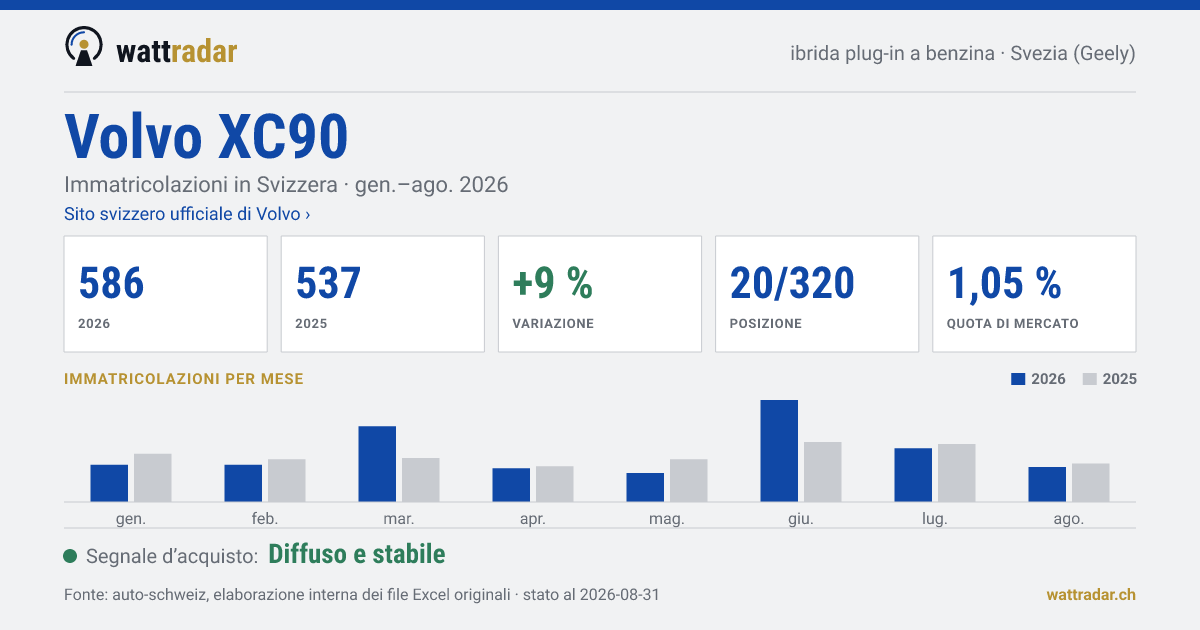Volvo XC90 — Immatricolazioni in Svizzera: 586, gen.–ago. 2026