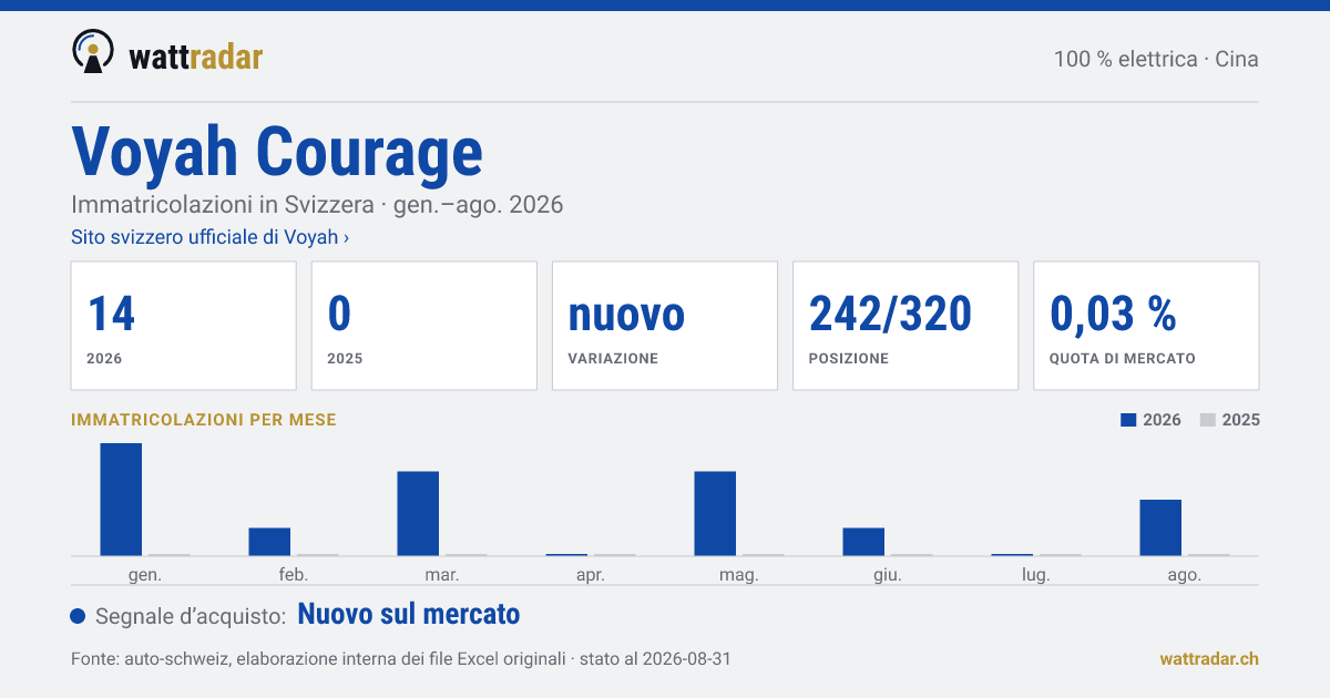 Voyah Courage — Immatricolazioni in Svizzera: 14, gen.–ago. 2026