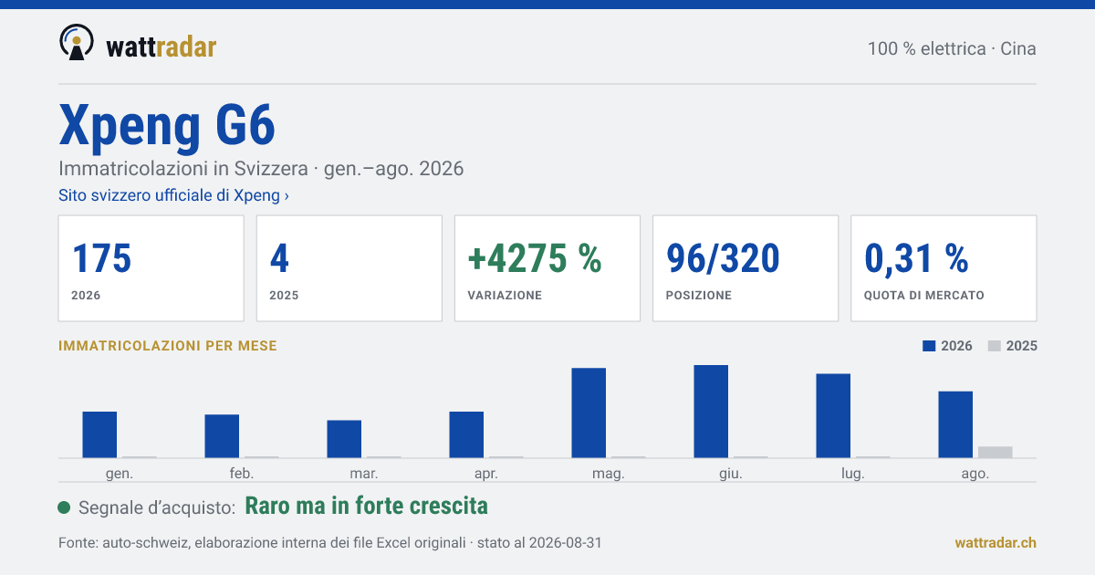 Xpeng G6 — Immatricolazioni in Svizzera: 175, gen.–ago. 2026