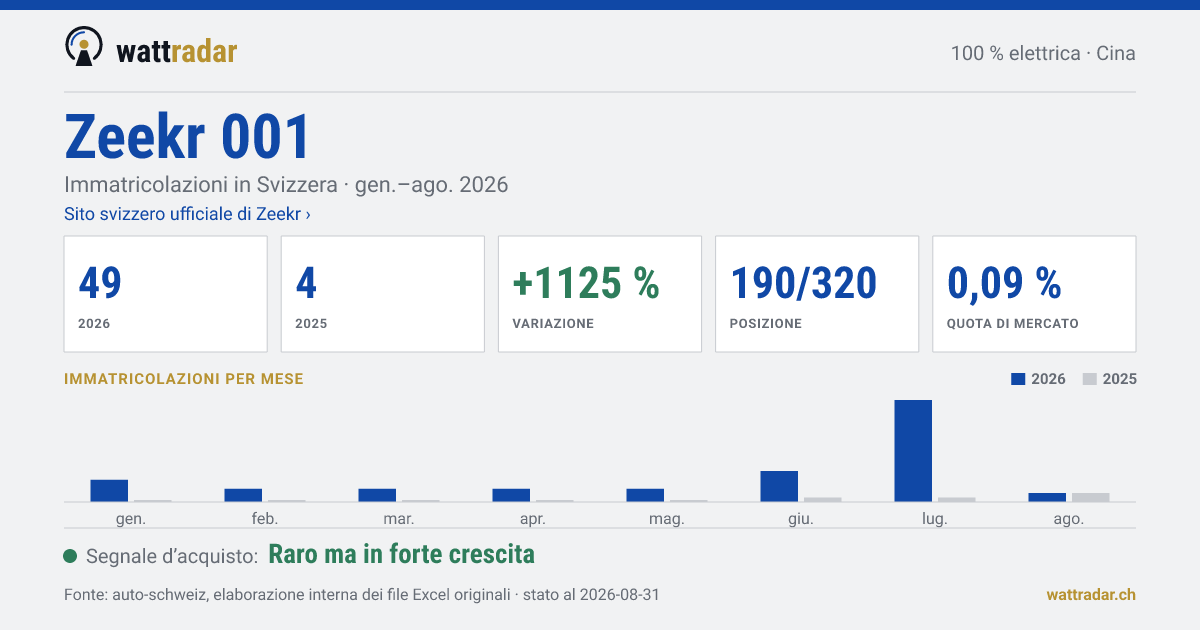 Zeekr 001 — Immatricolazioni in Svizzera: 49, gen.–ago. 2026