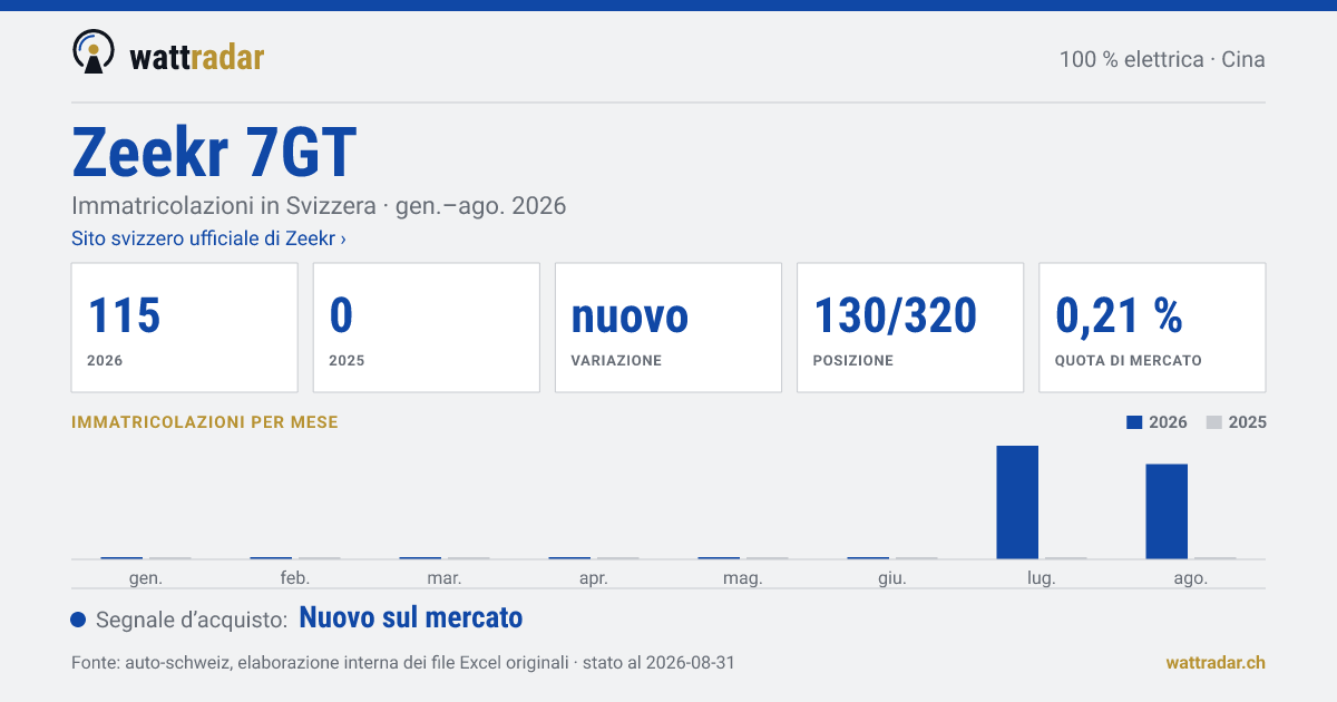Zeekr 7GT — Immatricolazioni in Svizzera: 115, gen.–ago. 2026