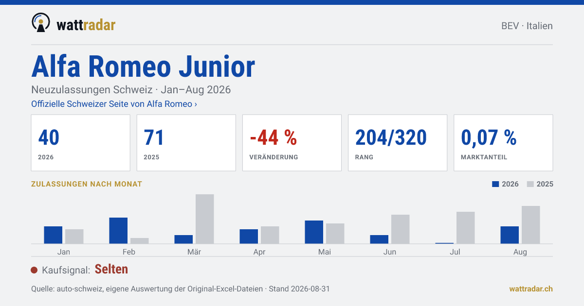 Alfa Romeo Junior — Neuzulassungen Schweiz: 40, Jan–Aug 2026