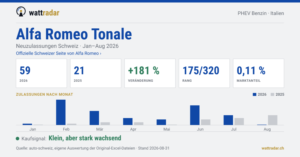 Alfa Romeo Tonale — Neuzulassungen Schweiz: 59, Jan–Aug 2026