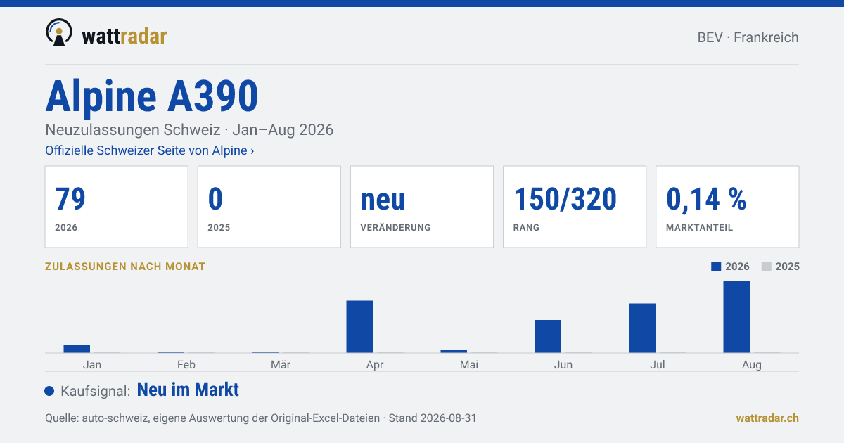 Alpine A390 — Neuzulassungen Schweiz: 79, Jan–Aug 2026