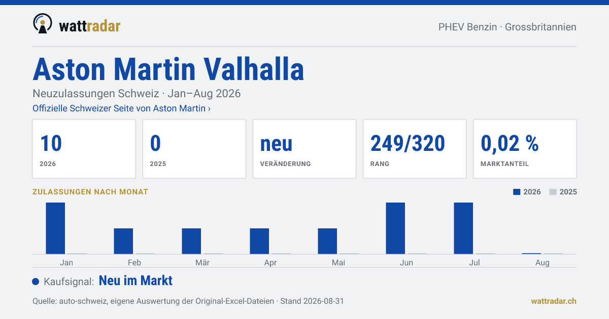 Aston Martin Valhalla — Neuzulassungen Schweiz: 10, Jan–Aug 2026