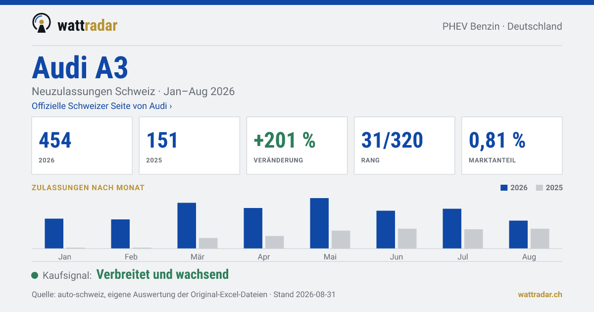 Audi A3 — Neuzulassungen Schweiz: 454, Jan–Aug 2026